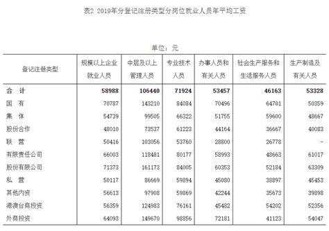 2019年江西省规模以上企业分岗位就业人员年平均工资情况
