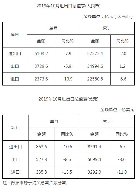 广东省外贸进出口总值表（2019年10月） 广东省人民政府门户网站