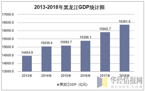 2013-2018年黑龙江GDP、产业结构及人均GDP统计_华经情报网_华经产业研究院