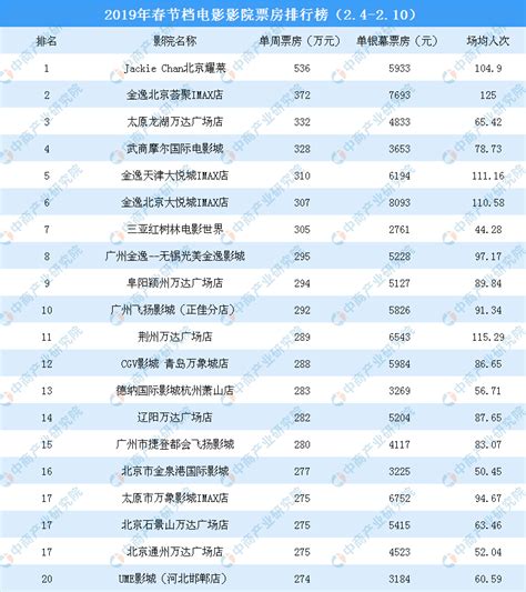 2019全年票房排行榜_2019最新电影票房排名如何(2)_中国排行网