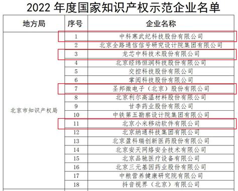 【名单】2022年度国家知识产权优势企业和示范企业名单公布 寒武纪、龙芯中科在列