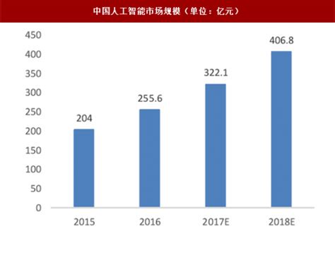 2022年中国人工智能产业规模（2022年中国人工智能产业生态图谱）-8848SEO
