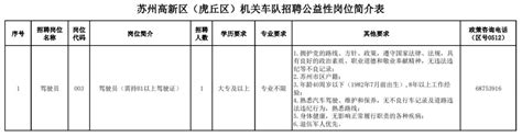 2023年苏州高新区（虎丘区）机关车队公益性岗位招聘简章- 苏州本地宝
