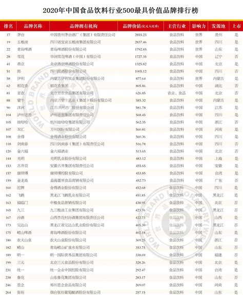2020年中国食品饮料行业500最具价值品牌排行榜（附完整榜单）-排行榜-中商情报网
