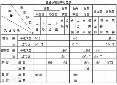 普通话-汉语拼音字母表