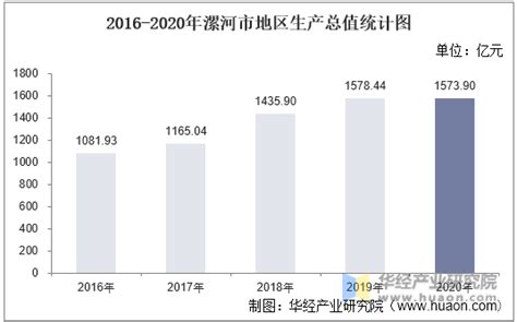 2016-2020年漯河市地区生产总值、产业结构及人均GDP统计_华经情报网_华经产业研究院