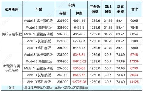 特斯拉Model 3保险一年多少钱？Model3保险费用最新-无敌电动