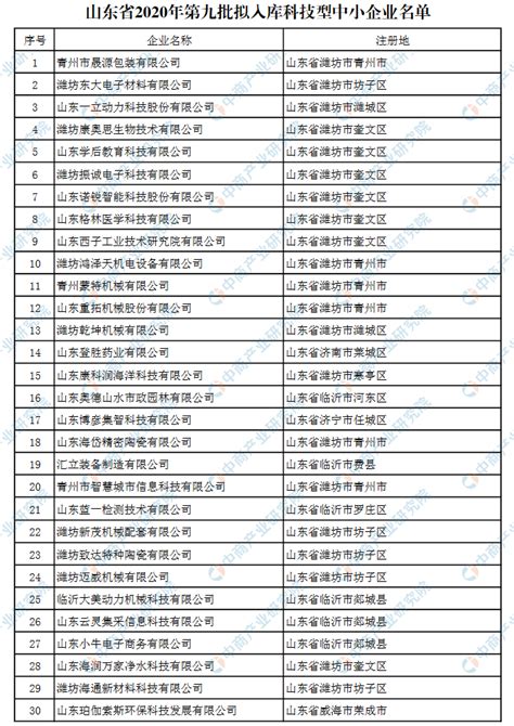 2020年山东省第八批入库科技型中小企业名单：394家企业入选（附名单）-中商情报网