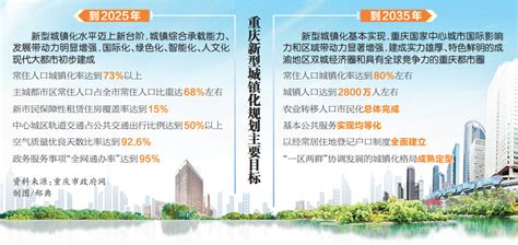 2035年重庆将基本实现新型城镇化 《重庆市新型城镇化规划（2021—2035年）》发布_重庆市人民政府网