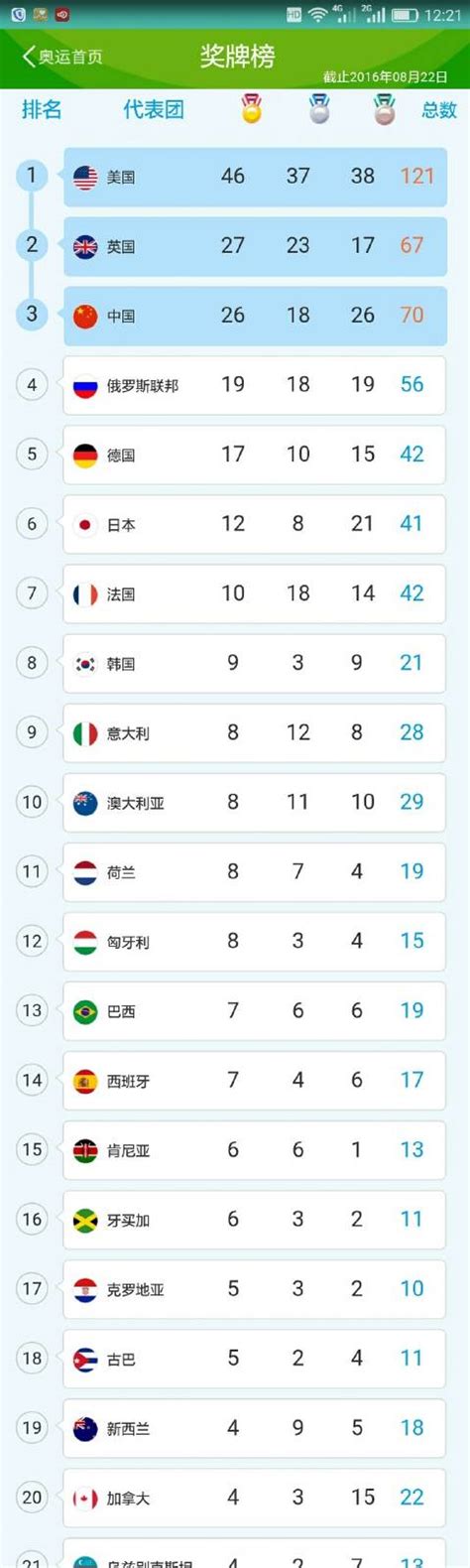 2019奥运排行榜_奥运最新奖牌排行榜(2)_中国排行网