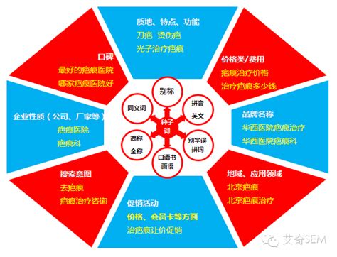 惠州seo顾问：四个目标词与长尾关键词扩展方法-狂人网络