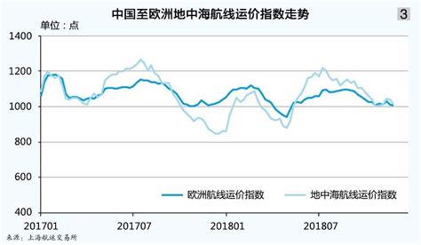上海出口集装箱运价指数_集装箱海运价格走势_箱讯科技国际物流新闻