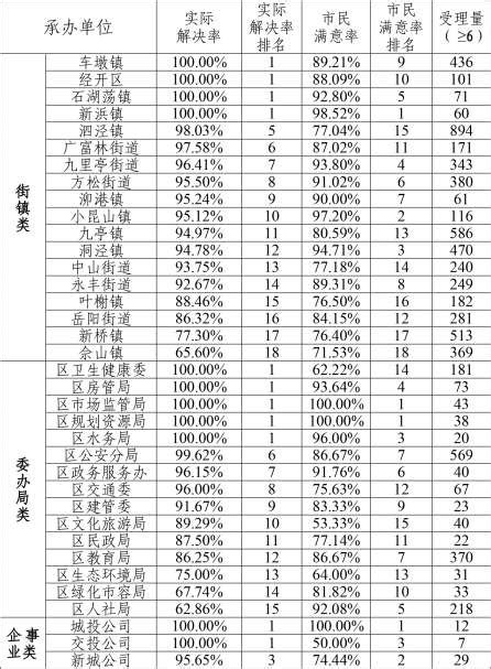 松江区2023年6月份12345市民服务热线关键指标排名情况--松江报