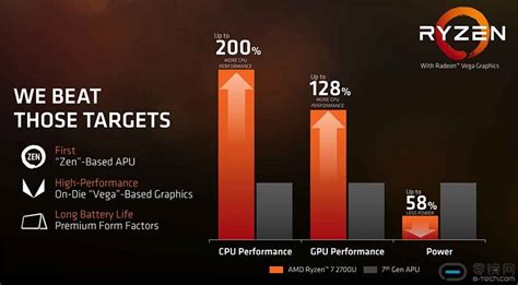 Представлены процессоры AMD Ryzen 3000XT