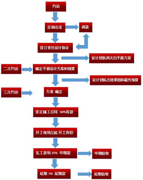 详细装修流程_装修流程图-天津市视点装饰设计有限公司