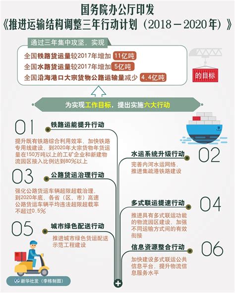 《国务院办公厅关于印发推进运输结构调整三年行动计划（2018—2020年）的通知》的解读-深圳市财政局
