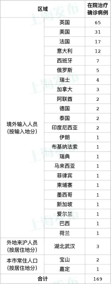 4月4日上海新增境外输入病例2例 累计192例 - 上海本地宝