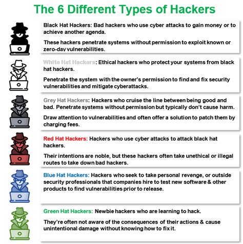Different Types of Hackers: The 6 Hats Explained | InfoSec Insights