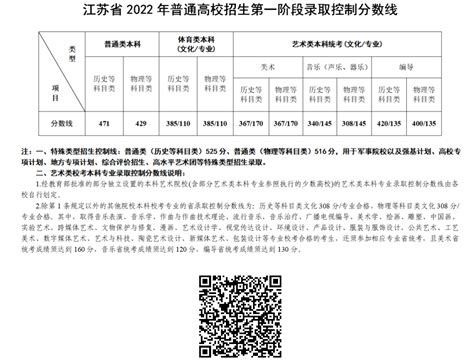 2022年江苏高考一分一段表_高考成绩分段查询表_学习力