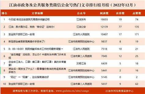 江油市新媒体影响力排行榜月榜（2022年12月）_江油市人民政府