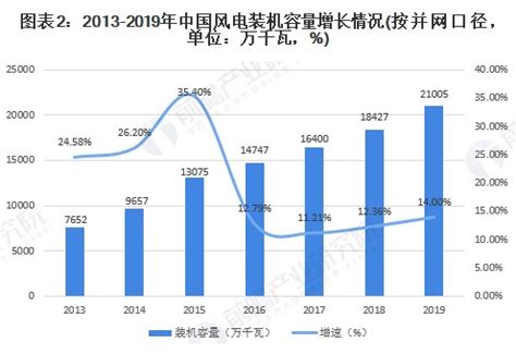 2020年中国风电行业发展现状分析_中国电力网