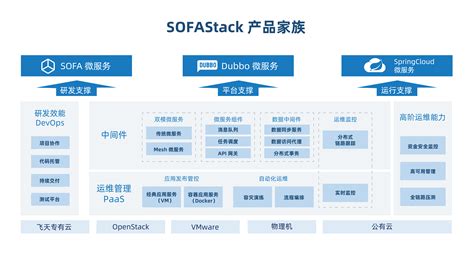什么是 SOFAStack？ - 金融分布式架构 SOFAStack - 阿里云