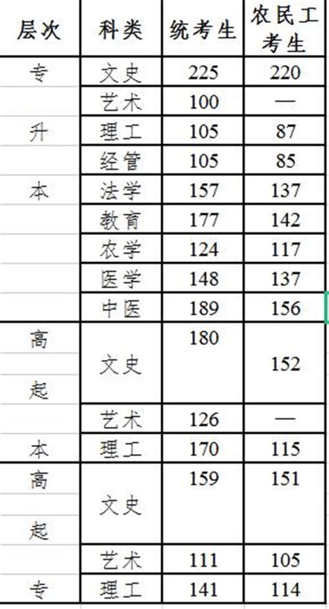 2021年河北成人高考录取分数线一览表（专升本、高起本、高起专）_18183教育