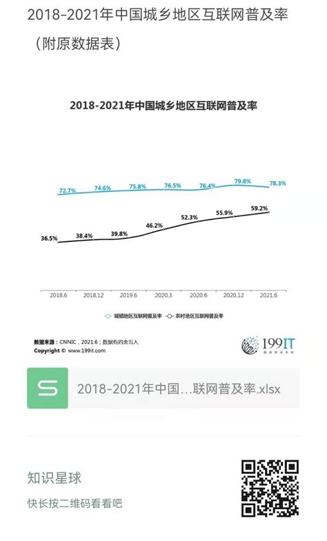 2018-2021年中国城乡地区互联网普及率（附原数据表） | 互联网数据资讯网-199IT | 中文互联网数据研究资讯中心-199IT