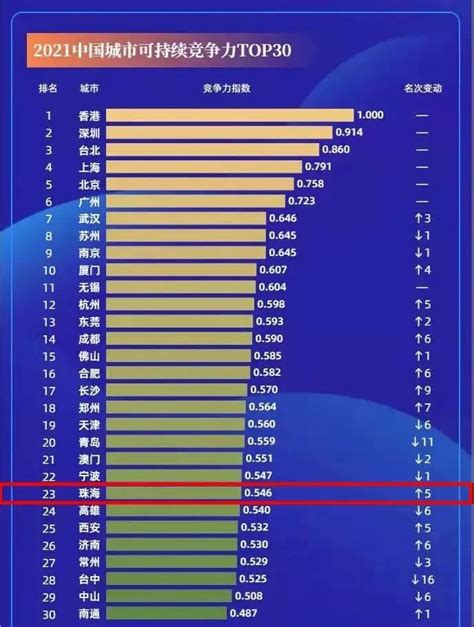 珠海上市企业市值前十排名（2023年02月22日） - 南方财富网