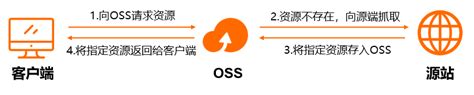 阿里云——对象存储OSS——使用对象存储OSS搭建网盘_oss存储 企业级网盘-CSDN博客