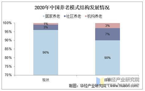 2020年中国各等级收入老年人口数量、空巢老人数量及独居老人数量走势预测[图]_智研咨询