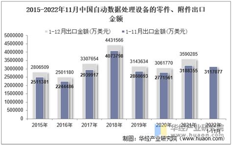 2022年11月中国自动数据处理设备的零件、附件出口数量、出口金额及出口均价统计分析_华经情报网_华经产业研究院