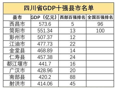 四川省GDP总量十强县名单，涉及全省7个县级市3个县，有你家乡吗|县级市|县市|四川省_新浪新闻