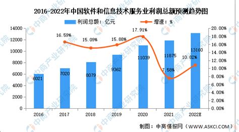 2022年中国软件和信息技术服务业市场现状及发展趋势预测分析（图）-中商情报网