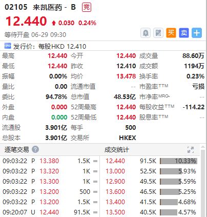 新股首日 | 来凯医药首挂涨0.24%，盘前成交额1194万港元