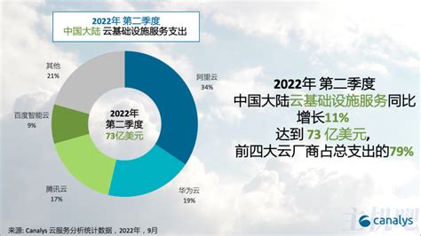 2022年中国大陆云计算排名：阿里云、华为云、腾讯云、百度智能云前四 - 主机吧