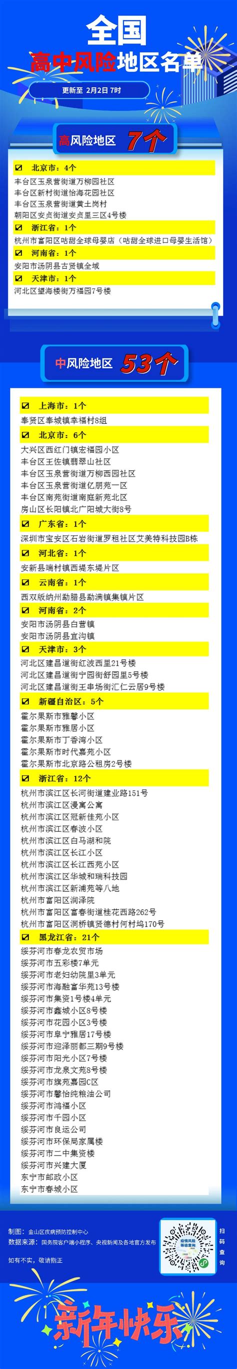 全国中高风险地区名单（更新至2月2日7时）_澎湃号·政务_澎湃新闻-The Paper