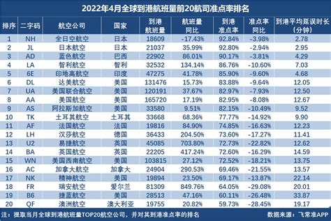 2019年中国航司：准点率、满意度、空乘服务... 排行榜单_航空