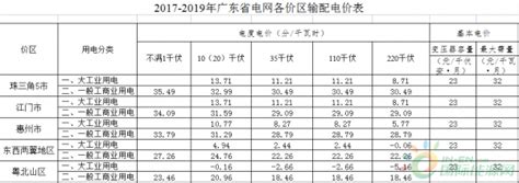 2017-2019年广东省电网各价区输配电价公布-国际电力网