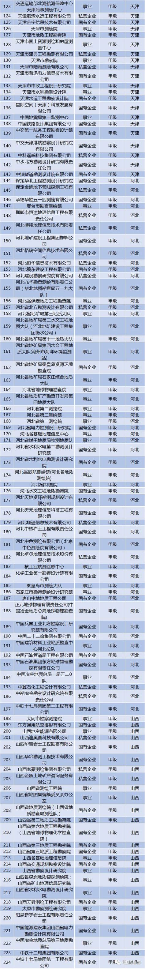 史上最全的甲级资质设计院一览表/2017最新版全国甲级测绘资质单位完整名单（1027家）-搜狐大视野-搜狐新闻