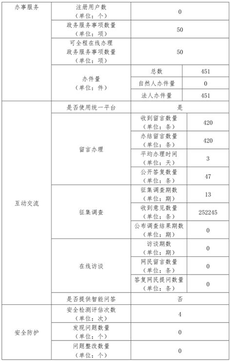 河南省发展和改革委员会关于印发《河南省公共信用信息目录（2020版）》的通知-全国组织机构统一社会信用代码数据服务中心