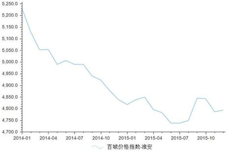 2016年1月淮安房地产价格指数分析_前瞻数据 - 前瞻网