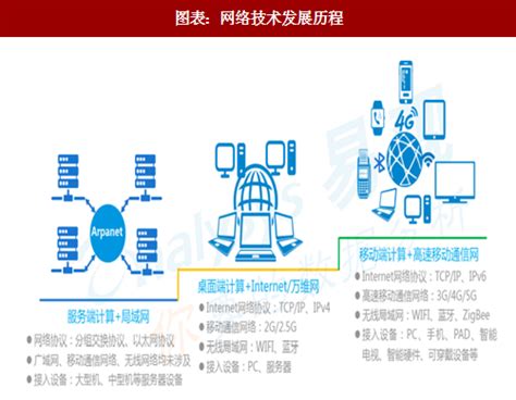 2018年中国IT 互联网行业网络技术发展历程及网络价值分析（图 ...