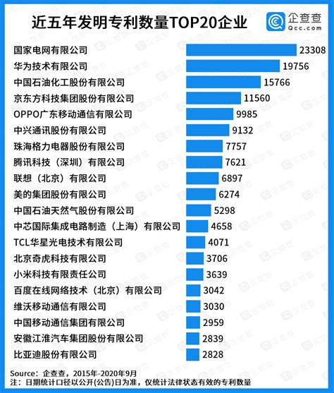 华为、中芯国际等皆上榜 企查查发布中国专利20强企业榜单