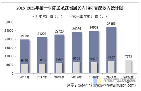 2016-2022年第一季度黑龙江省居民人均可支配收入和消费支出情况统计_华经情报网_华经产业研究院