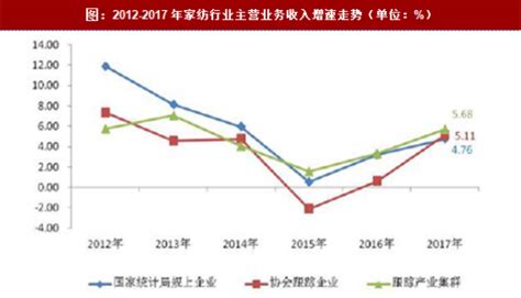 2018年中国家纺行业发展现状及趋势分析 消费升级催生四大发展趋势_研究报告 - 前瞻产业研究院
