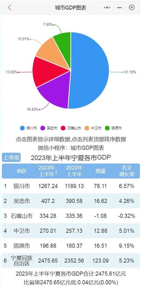 2022年宁夏各市GDP排行榜 银川排名第一 吴忠排名第二_手机新浪网
