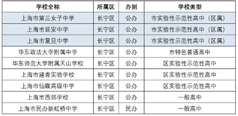 上海普陀区8所重点高中名单_上海中考分数线