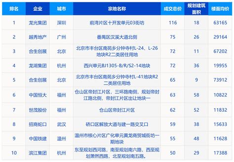 2022年全国房地产企业拿地TOP100排行榜发布！百强房企拿地总额同比下降48.9%_房产资讯-北京房天下
