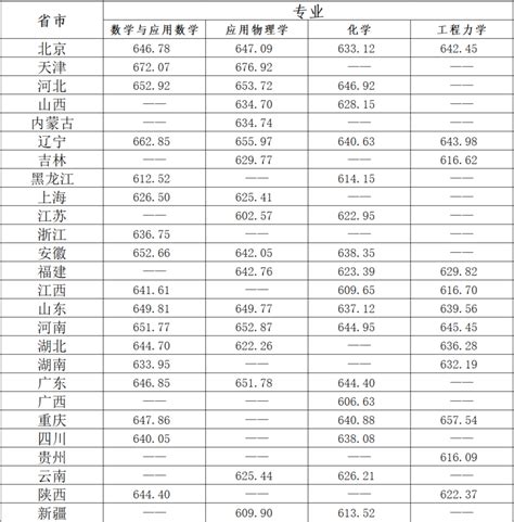 2021北京理工大学强基计划录取分数线是多少_大学生必备网
